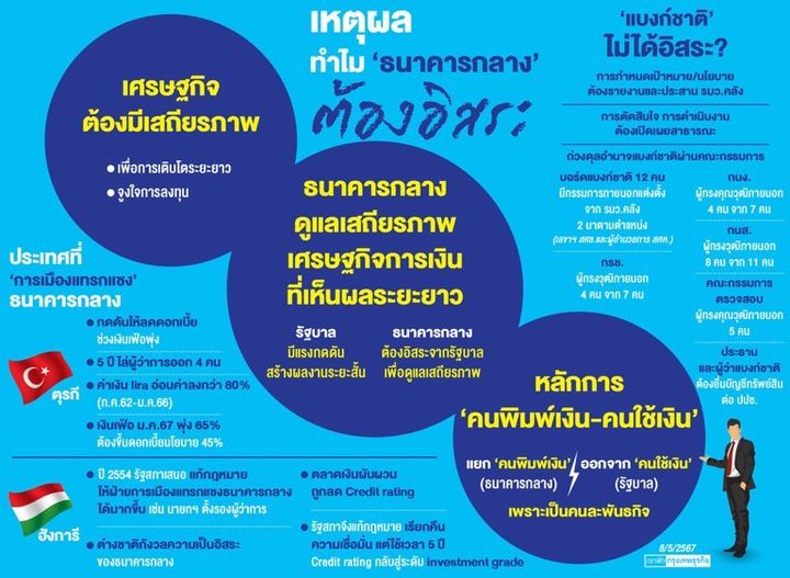 ทำไม ธนาคารแห่งประเทศไทย ต้องเป็นอิสระ..????